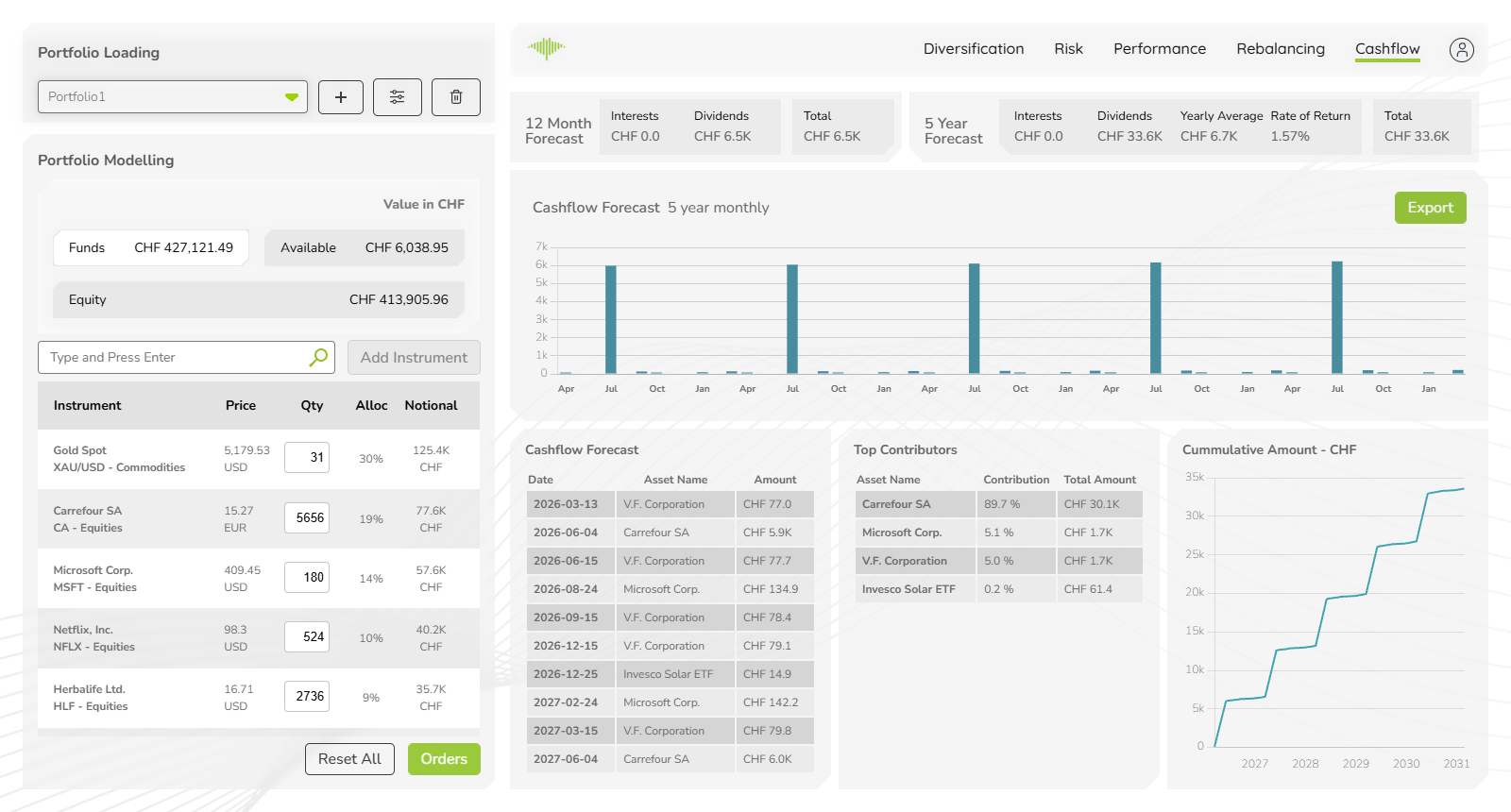 MantaWealth cashflow tab showing forecast cards, stacked bar chart, cashflow table and top contributors