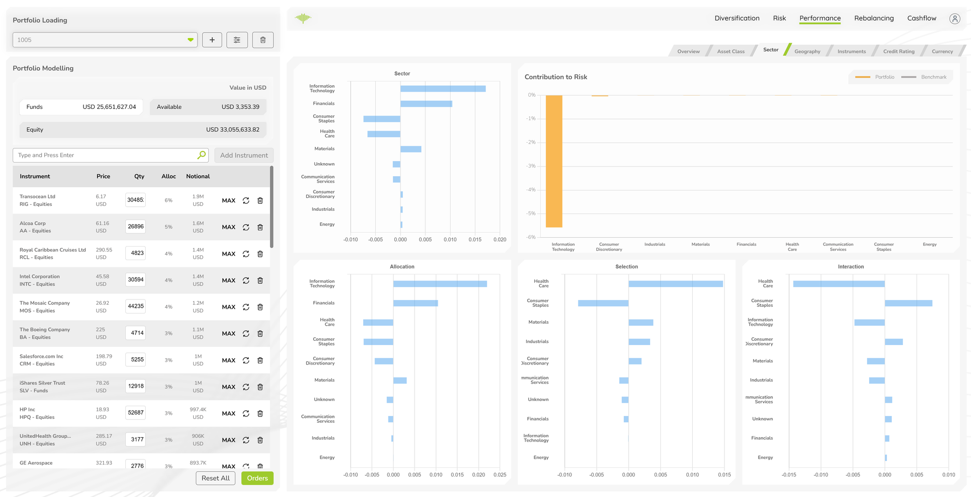 MantaWealth performance attribution analysis — Sector tab showing allocation, selection and interaction breakdown