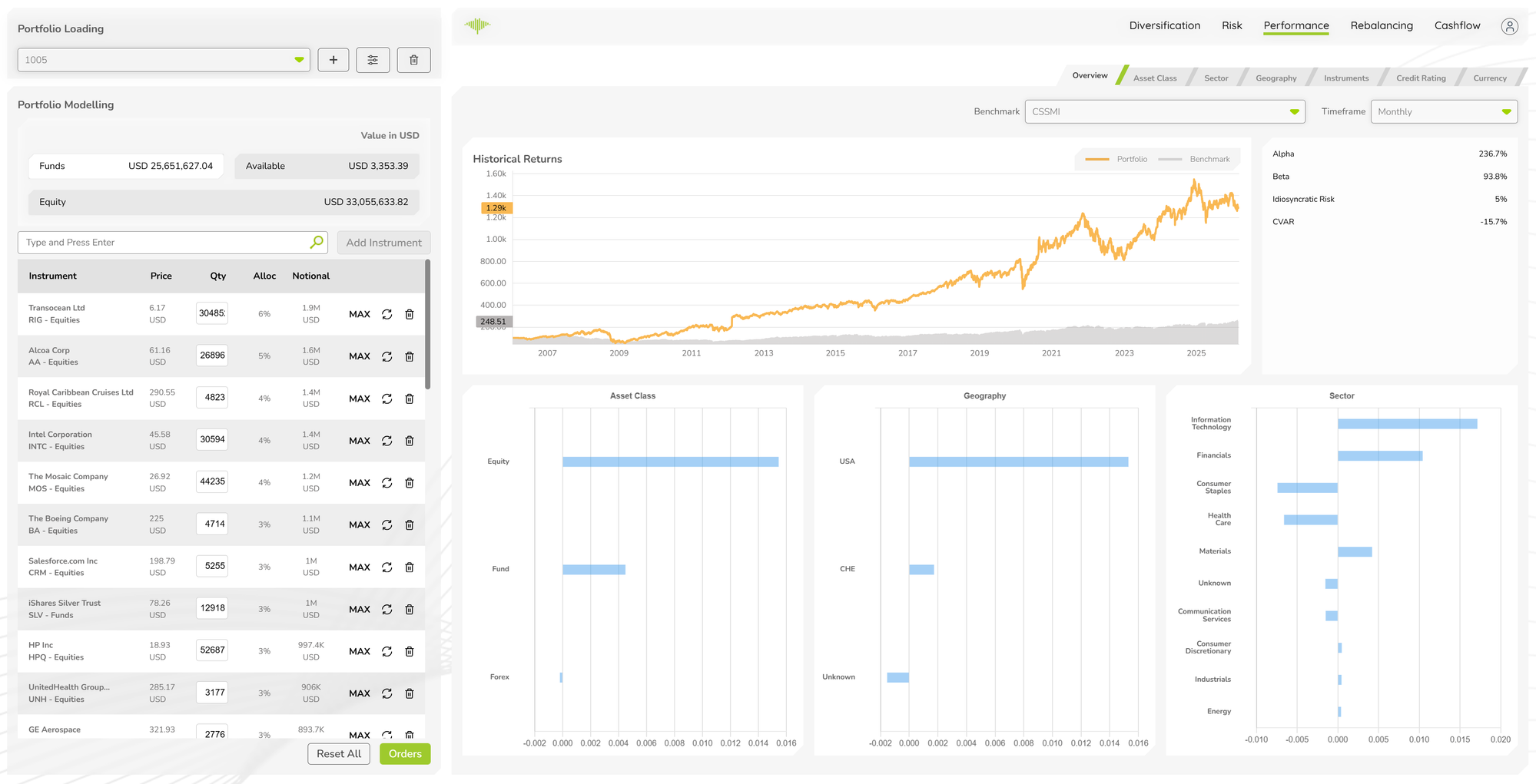 MantaWealth performance overview tab showing historical returns and breakdown charts