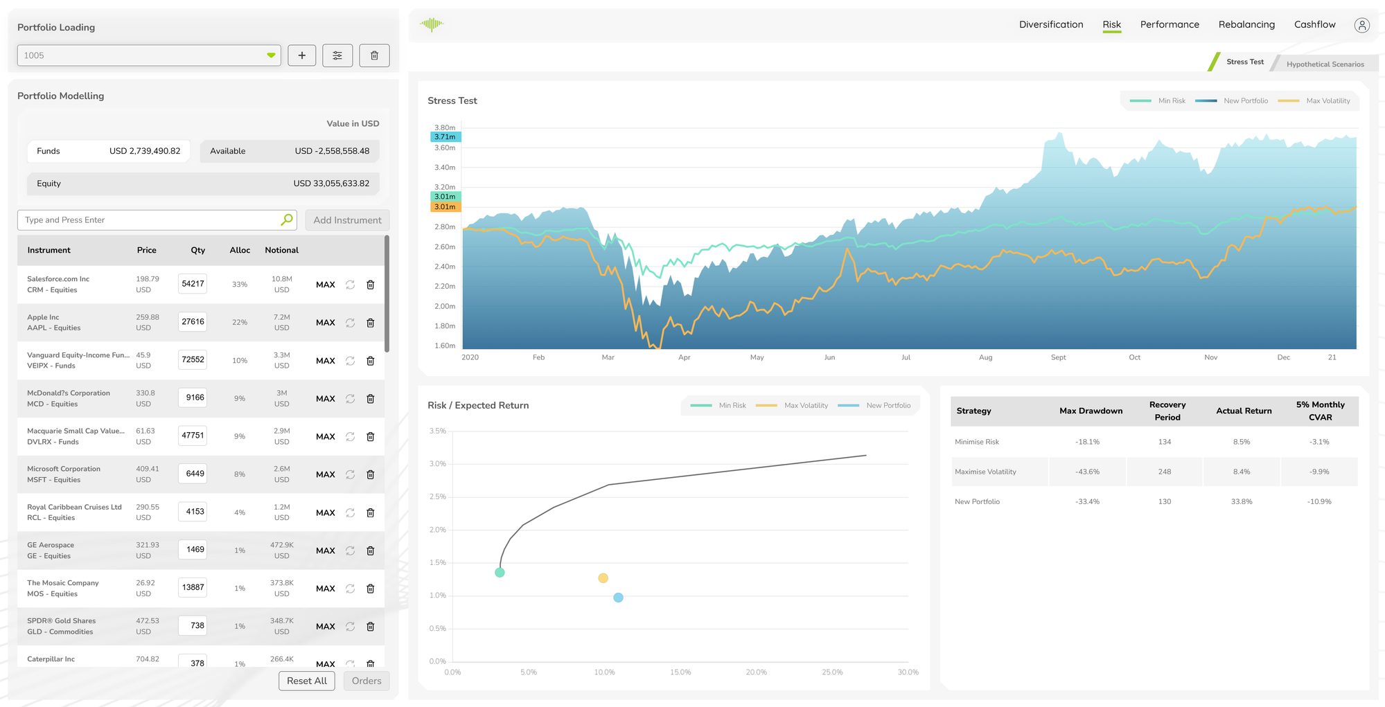 MantaWealth risk stress test tab showing stress test line chart, efficient frontier and analytics table