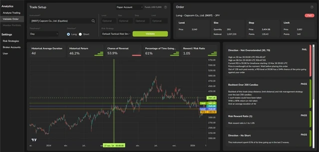 MantaTrade order validation: the trade setup, historical return and chance of reversal, the price chart with entry, stop and limit levels, and pass or fail checks on the order