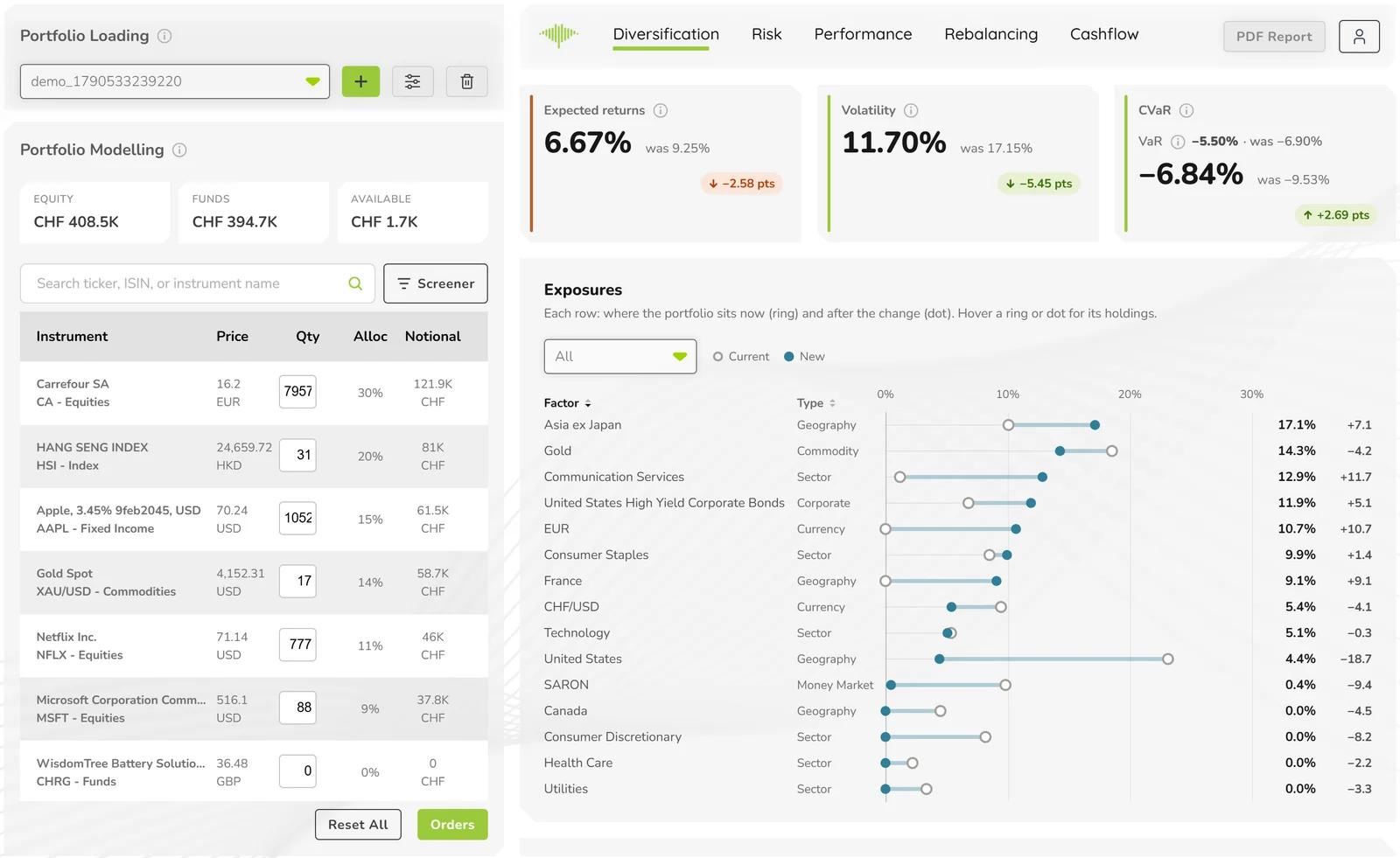 MantaWealth Diversification screen: expected return, volatility and CVaR, with the portfolio's exposure to each risk factor before and after a change